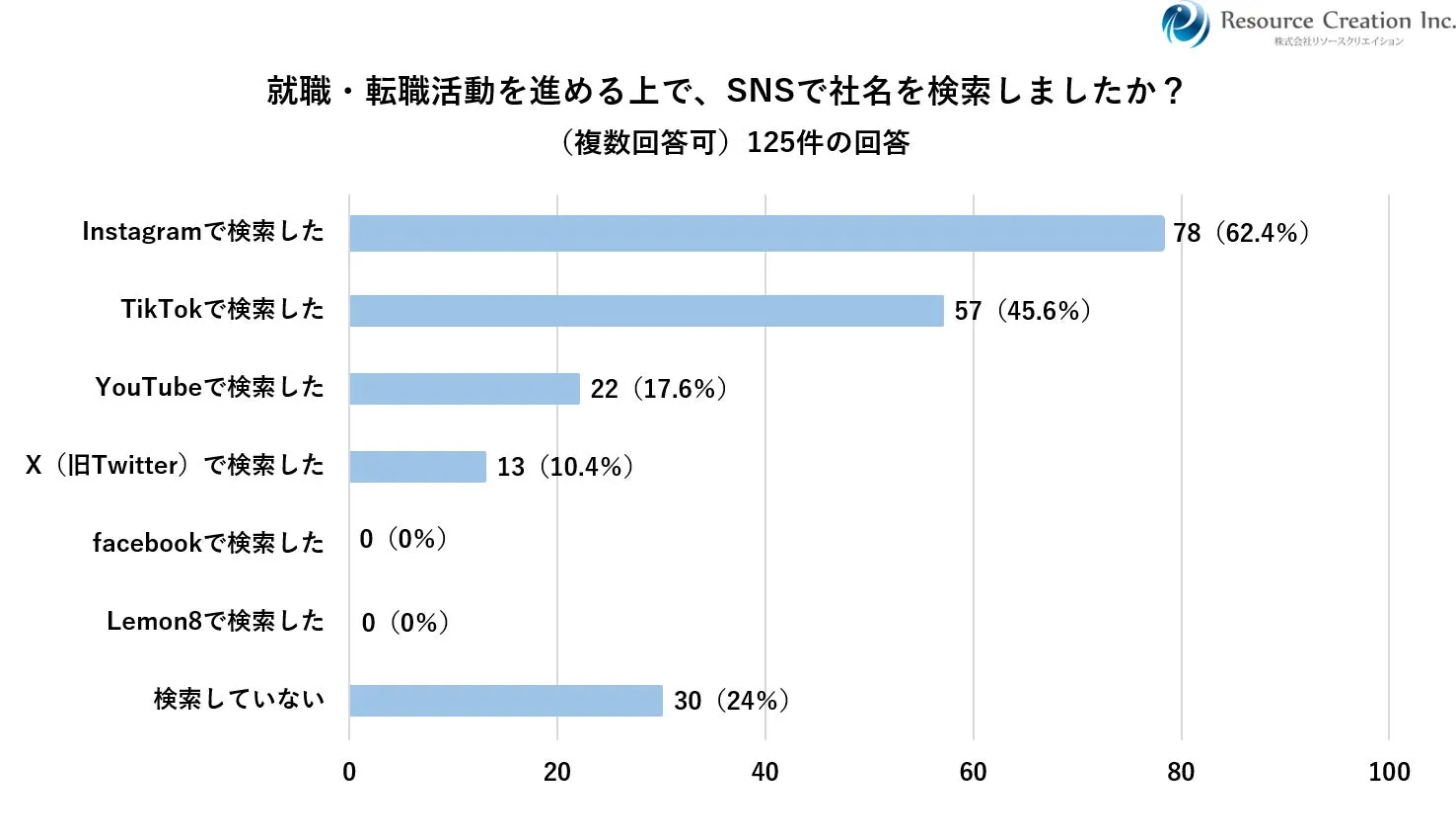 就職・転職活動を進める上で、SNSで社名を検索しましたか? (複数回答可)125件の回答