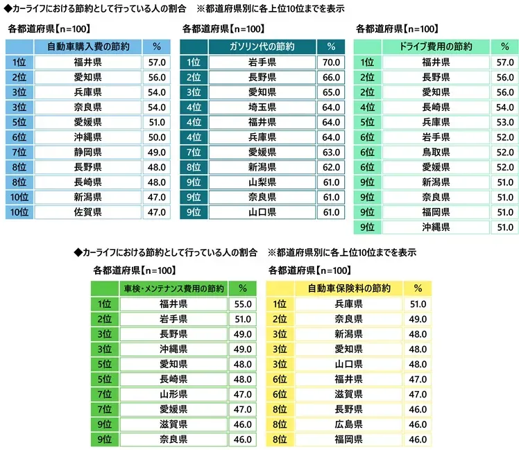 都道府県別の節約術実践率ランキング