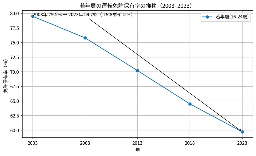 若年層の運転免許保有率の推移
