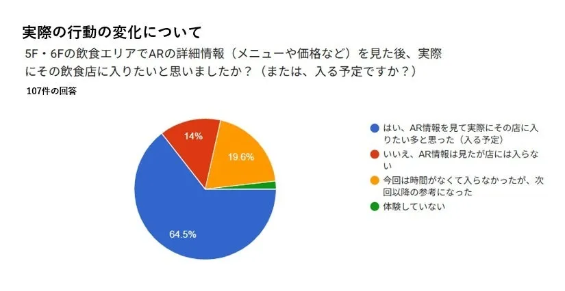 AR情報を見た後の行動の変化に関するアンケート結果を示す円グラフ。はい、いいえ、時間がない、未体験の4つの回答に分かれ、それぞれの割合が表示されている。