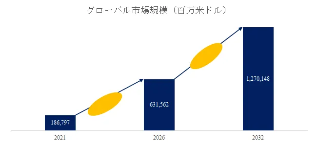 グローバル市場規模（百万米ドル）