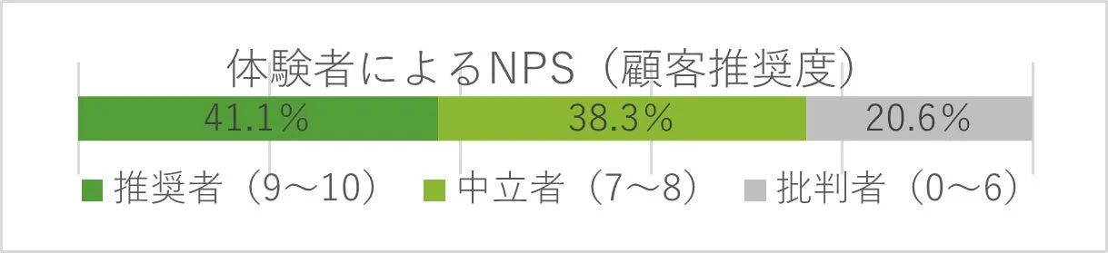 NPS(顧客推奨度)を示すグラフ。41.1%が推奨者、38.3%が中立者、20.6%が批判者。