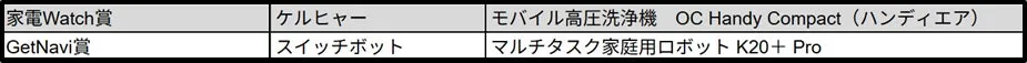家電Watch賞とGetNavi賞の受賞製品のリスト。