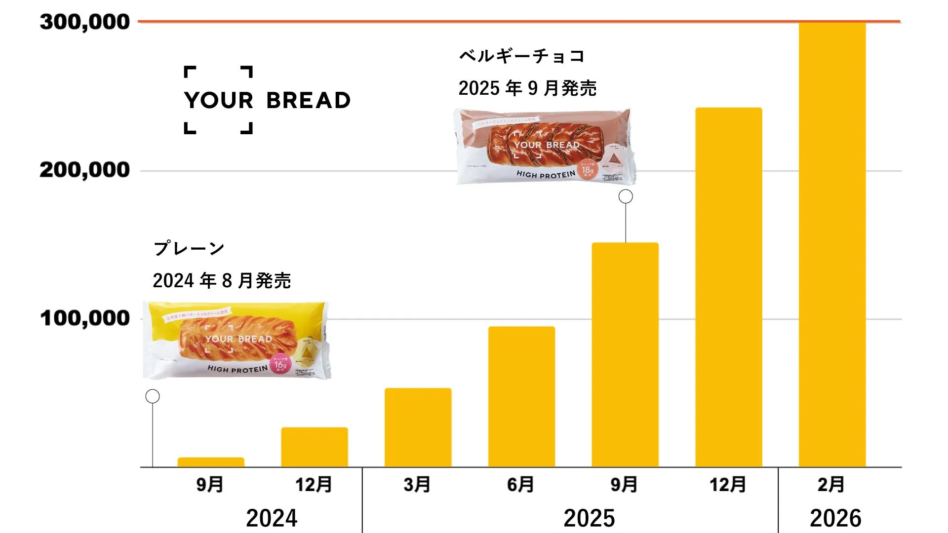 YOUR BREADの販売状況を示すグラフ
