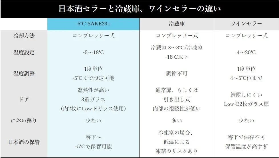 日本酒セラーと冷蔵庫、ワインセラーの違い比較