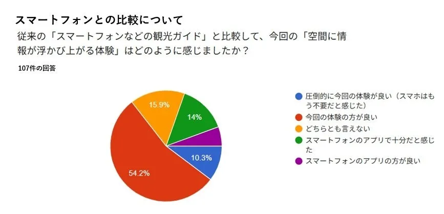アンケート結果を示した円グラフ。スマートフォンなどの観光ガイドと比較して、今回の「空間に情報が浮かび上がる体験」はどのように感じたかという問いに対する回答の割合を示している。