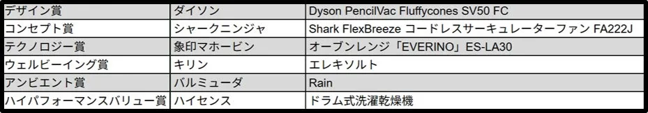 デザイン賞、コンセプト賞、テクノロジー賞、ウェルビーイング賞、アンビエント賞、ハイパフォーマンスバリュー賞の各賞と、受賞企業名、製品名が記載された表の画像。