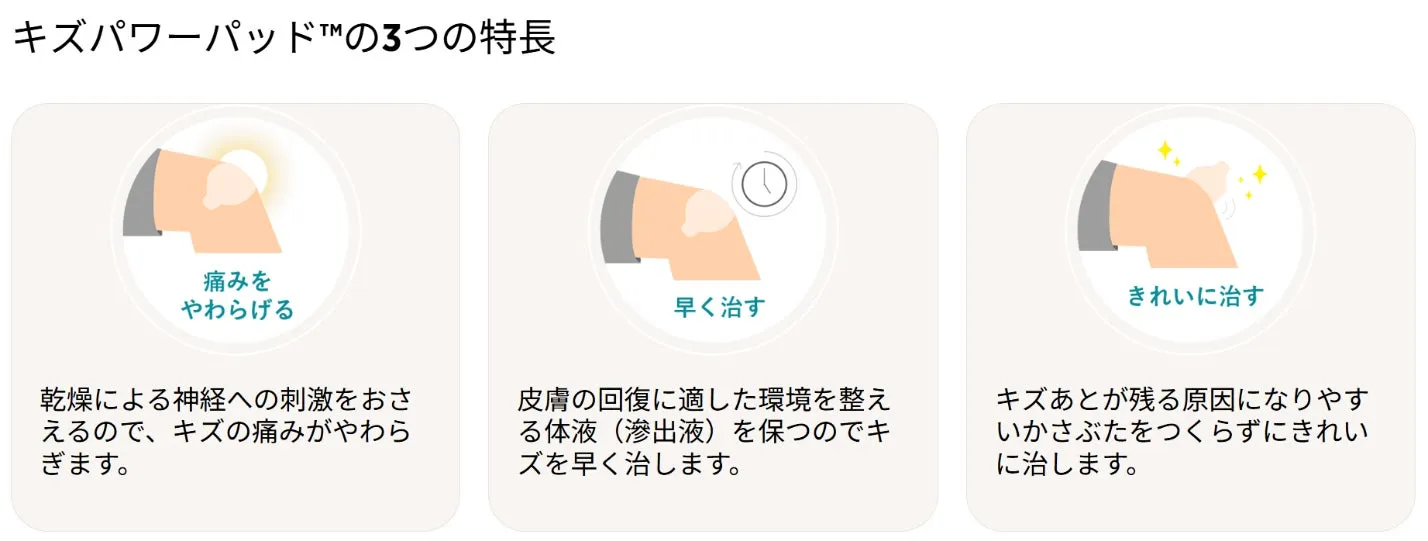 キズパワーパッドの3つの特徴を紹介する画像です。それぞれの特徴について、イラストと文章で説明しています。