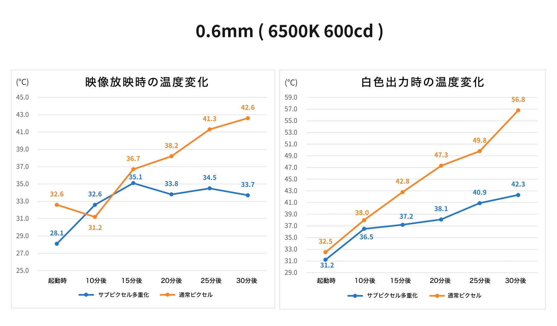 この画像は、映像放映時と白色出力時における「サブピクセル多重化」と「通常ピクセル」の30分間の温度変化を比較した2つの折れ線グラフです。どちらの条件下でも、サブピクセル多重化の方が通常ピクセルに比べて温度上昇が抑制されていることを示しています。