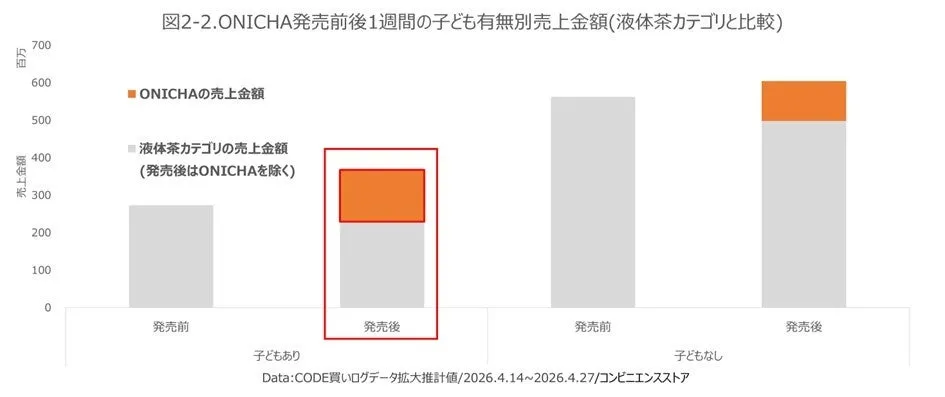 ONICHA発売前後の子ども有無別売上