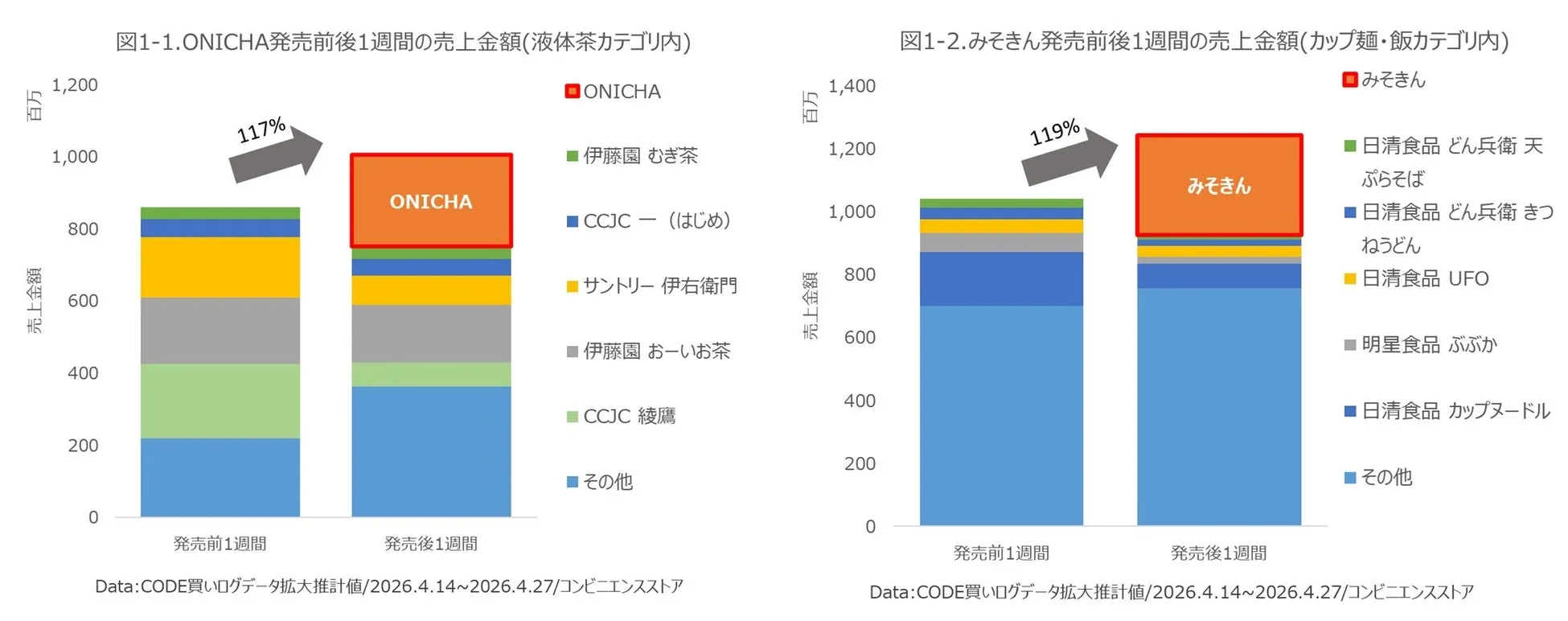 ONICHAとみそきんの売上推移