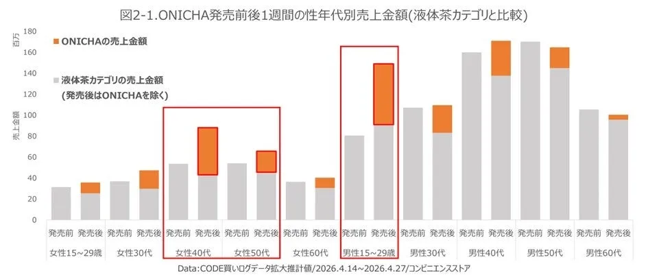 ONICHA発売前後の性年代別売上