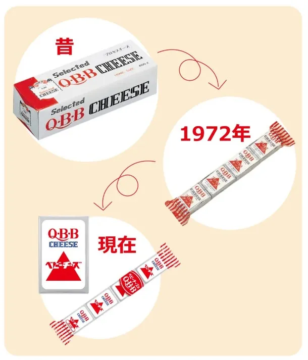 チーズのパッケージの変遷を示すイラスト。昔の箱入りチーズから、1972年の包装、そして現在のベビーチーズのパッケージへと変化していく様子が描かれています。