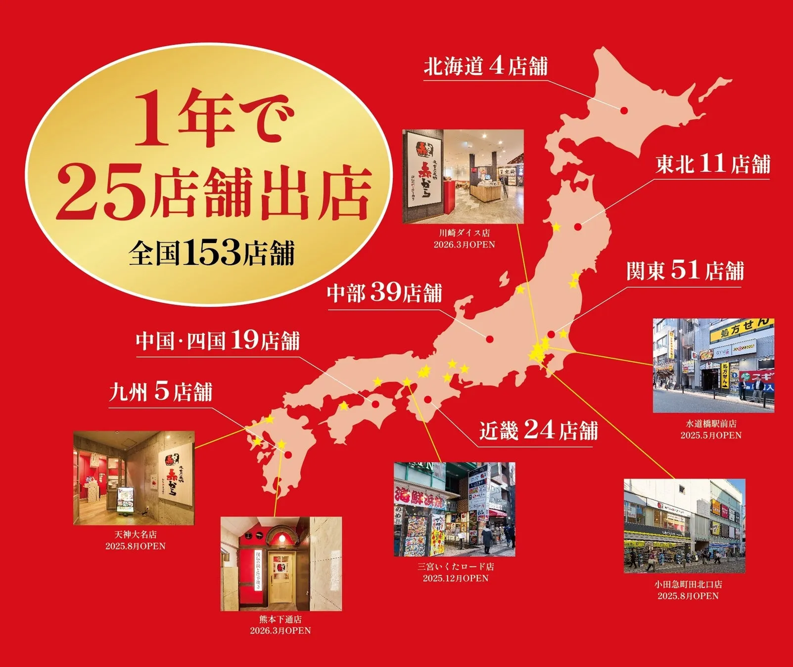赤からが成長していることを示すグラフ