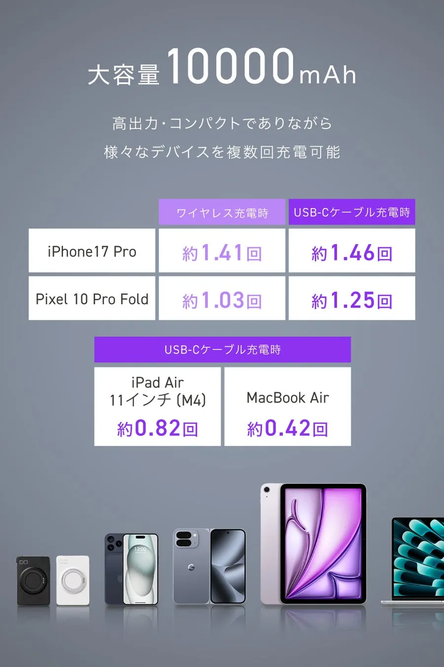 10000mAh大容量