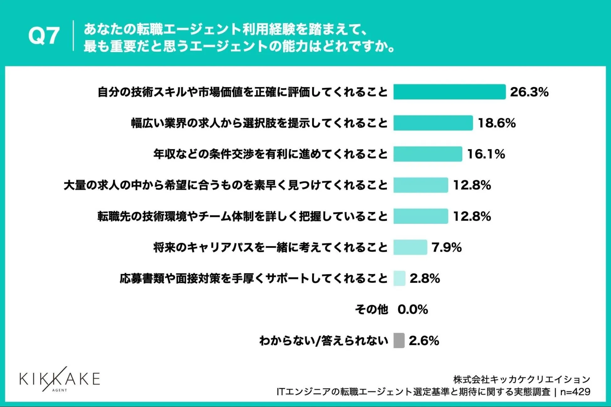 エージェントに最も求める能力、第1位「自分の技術スキルや市場価値を正確に評価してくれること」、第2位「幅広い業界の求人から選択肢を提示してくれること
