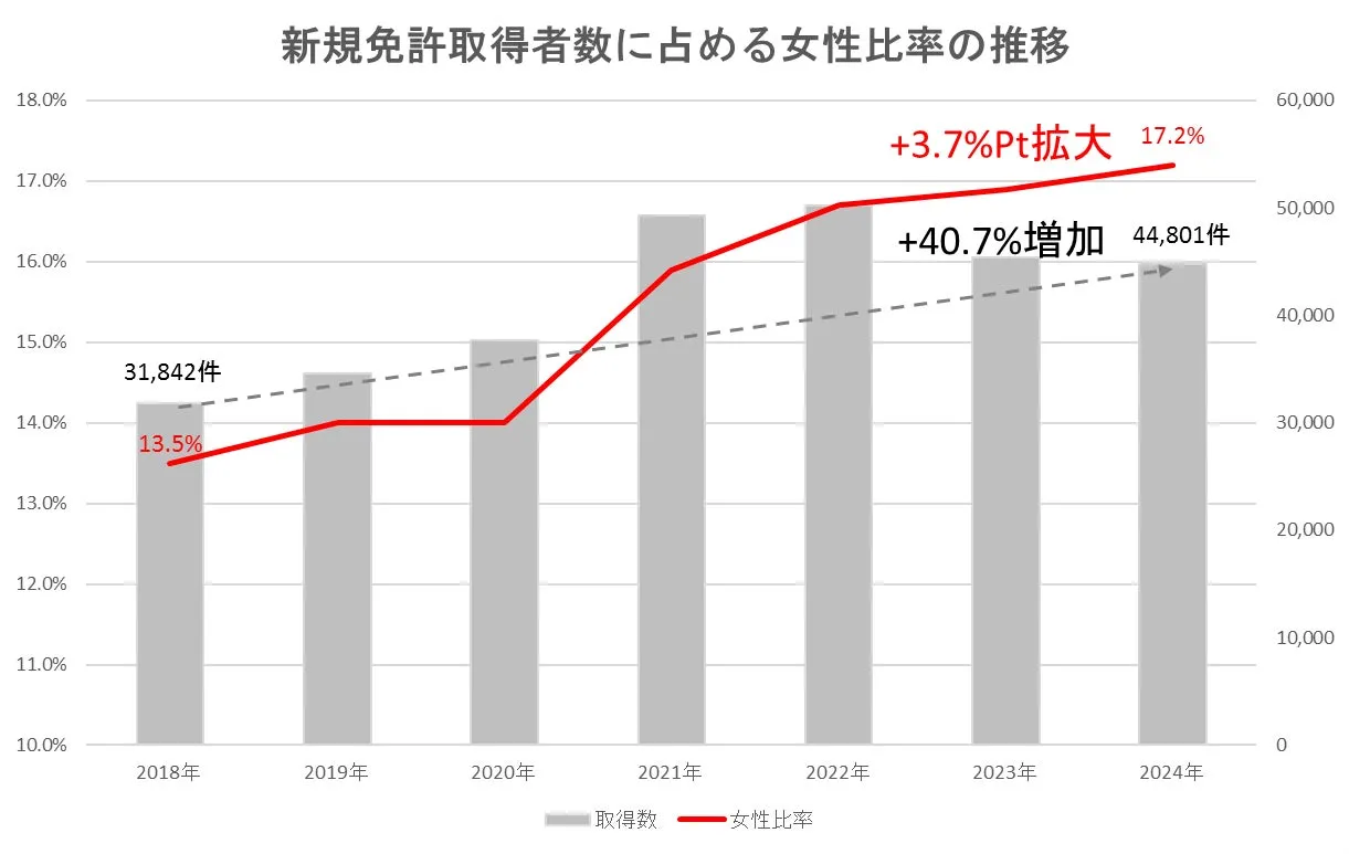 女性二輪免許取得数グラフ