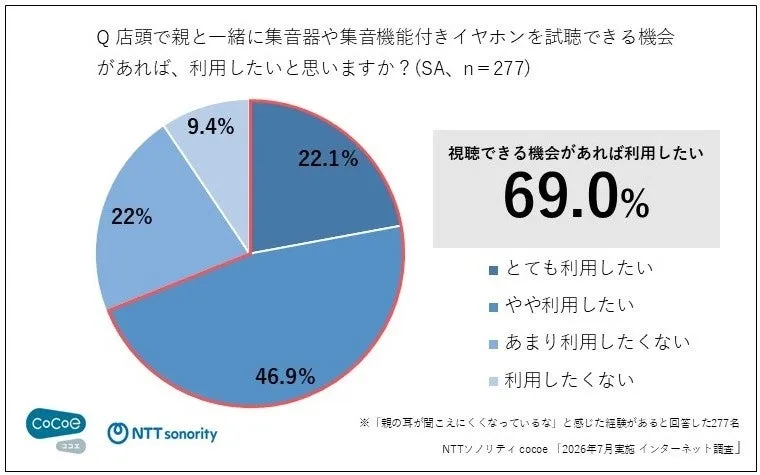 店頭での親子試聴ニーズのグラフ