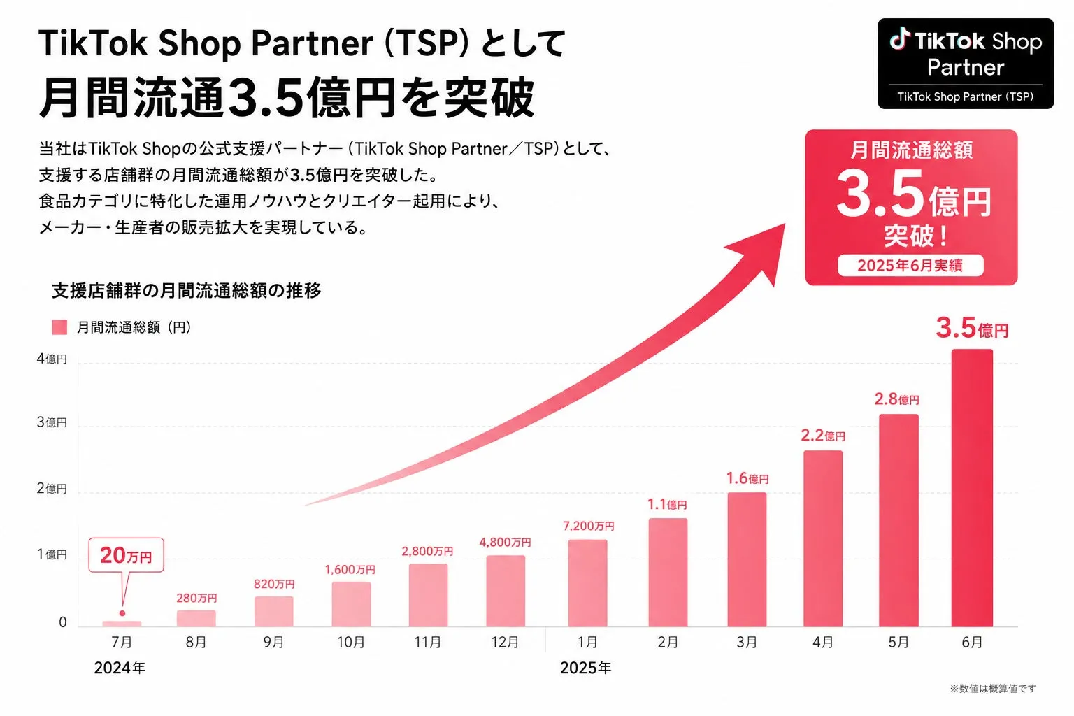 月間流通3.5億円突破