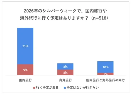 シルバーウィーク 旅行意向