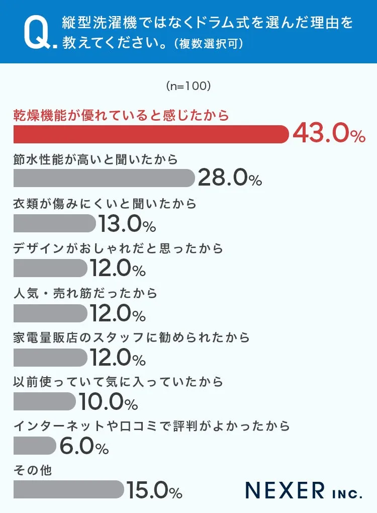 縦型洗濯機ではなくドラム式を選んだ理由のグラフ