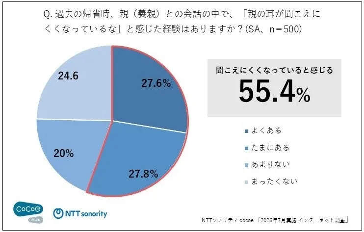 親の耳が聞こえにくくなっていると感じた経験のグラフ