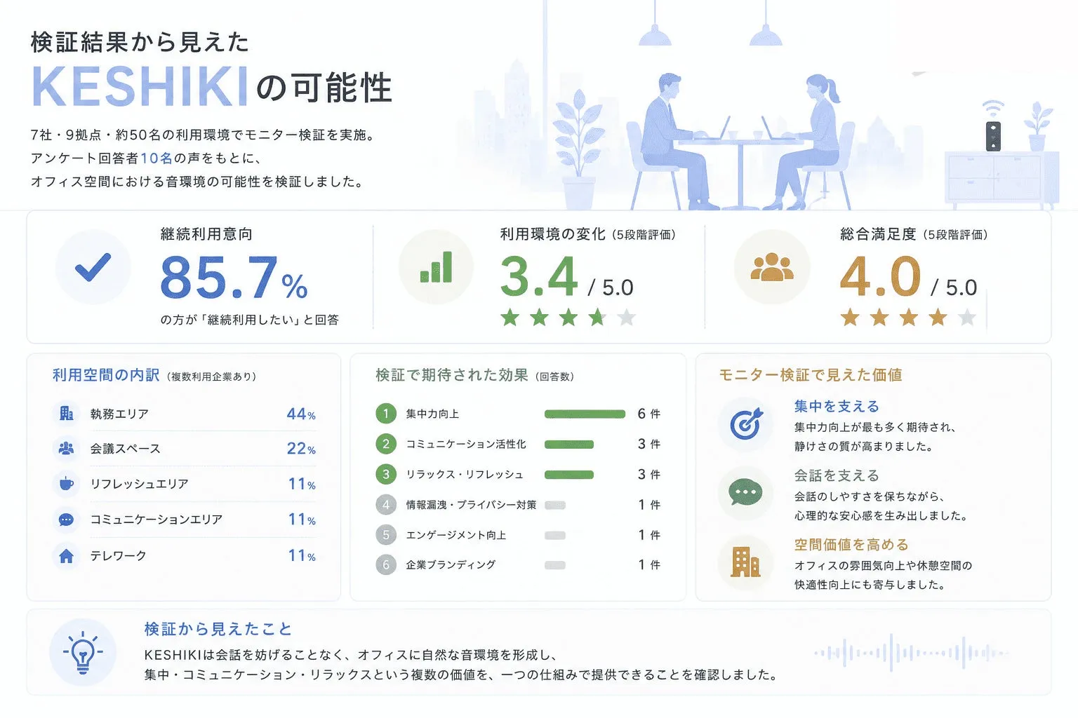モニター検証の結果グラフ