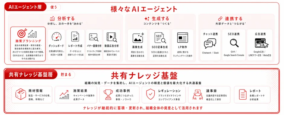 ナレッジ蓄積ループのイメージ