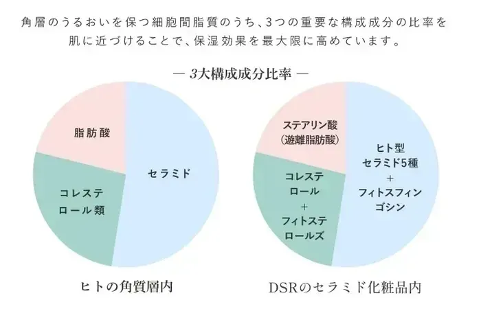 シェルシュールのセラミド独自処方
