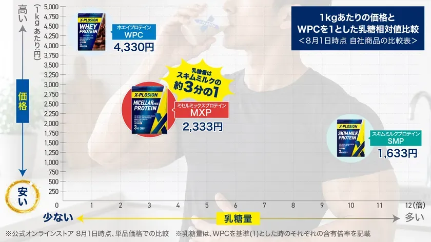 X-PLOSIONのプロテイン価格と乳糖量の比較グラフ