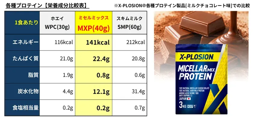 X-PLOSION各種プロテインの栄養成分比較表