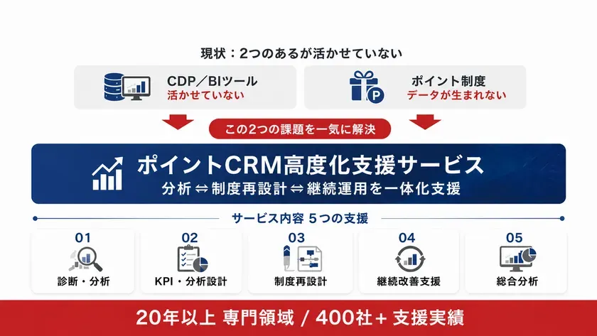 ポイントCRM高度化支援サービス