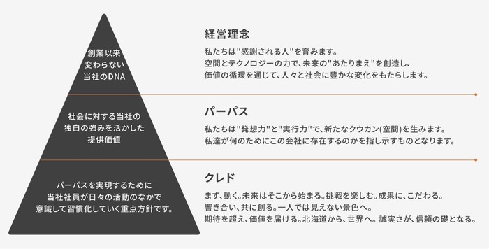 経営理念とパーパス(Culture)