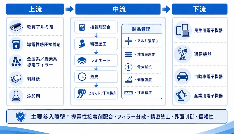 導電性アルミ箔粘着テープ産業チェーン分析