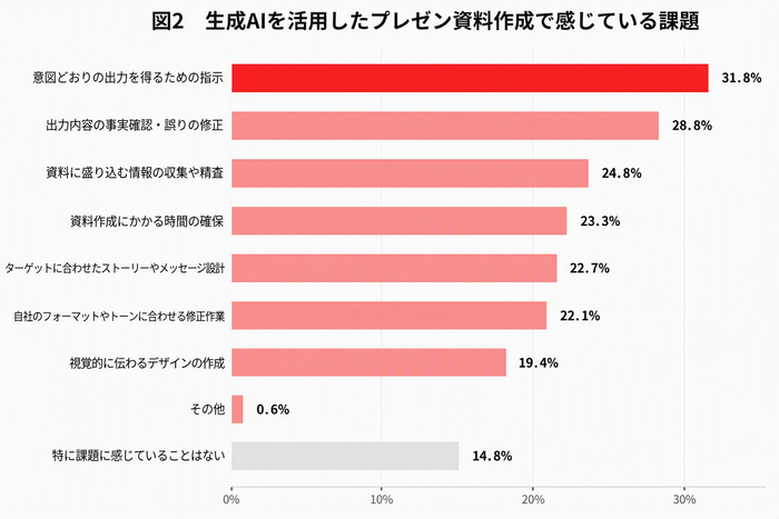 【図2：生成AIを活用したプレゼン資料作成で感じている課題／複数回答】
