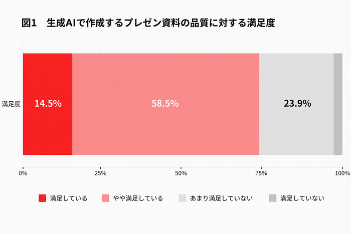 【図1：生成AIで作成するプレゼン資料の品質に対する満足度】