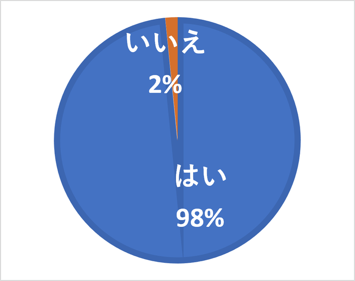 ［グラフ1］　自宅周辺の「ハザードマップ」で災害リスクや避難場所等を確認したことはありますか？