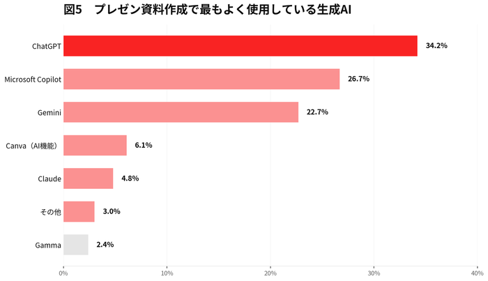 【図5：プレゼン資料作成で最もよく使用している生成AI】