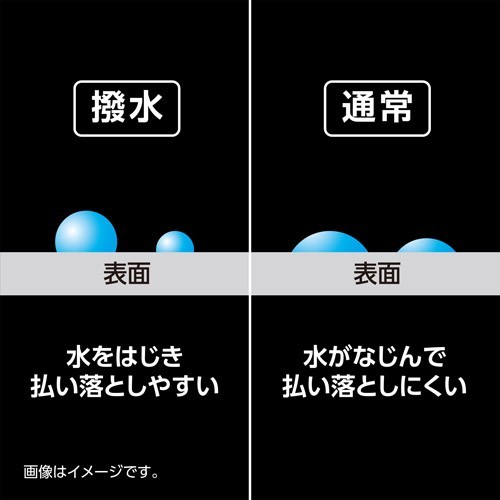 撥水加工によりフィルム上に付いた水滴を簡単に払い落とせるため、クリアな液晶画面を保つことができます。水に濡れることが想定される防水カメラに適した性能です。