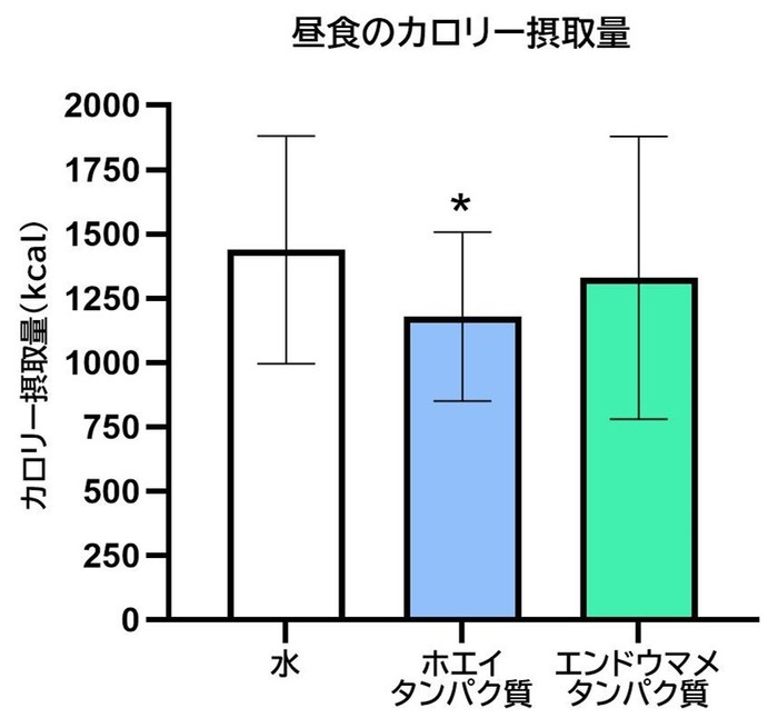 図1 補食摂取1時間後の昼食カロリー摂取量 ⋆ p<0.05 vs 対照(水) ※Bonferroniの多重比較検定
