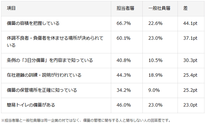 担当者層と一般社員層で、回答に一貫した差