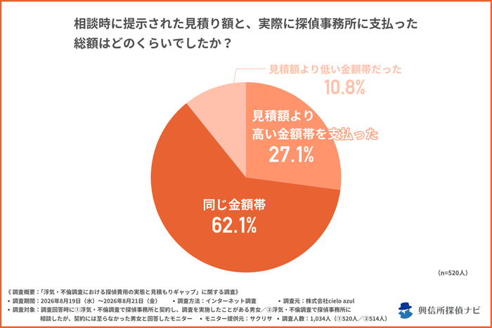 相談次に提示された見積額と実際に探偵事務所に支払った総額はどのくらい？