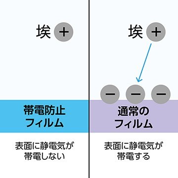 帯電防止効果により静電気の発生を抑え、液晶画面に埃や塵を寄せ付けません。