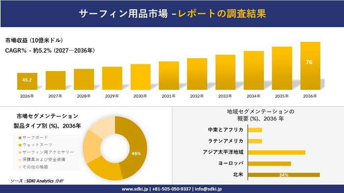 サーフィン用品市場規模推移予測と地域別シェア