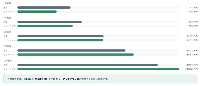 従来移転とセットアップオフィスの費用比較グラフ