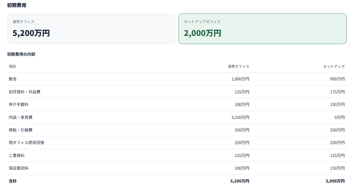 シミュレーション結果のコスト削減額の表示画面